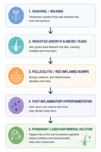 Laser hair removal skin irritation process
